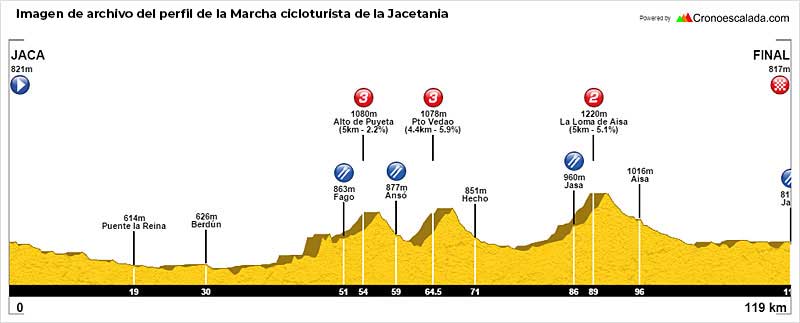 Imagen de archivo del perfil de la Marcha Cicloturista de la Jacetania que se celebró por última vez en 2017:
